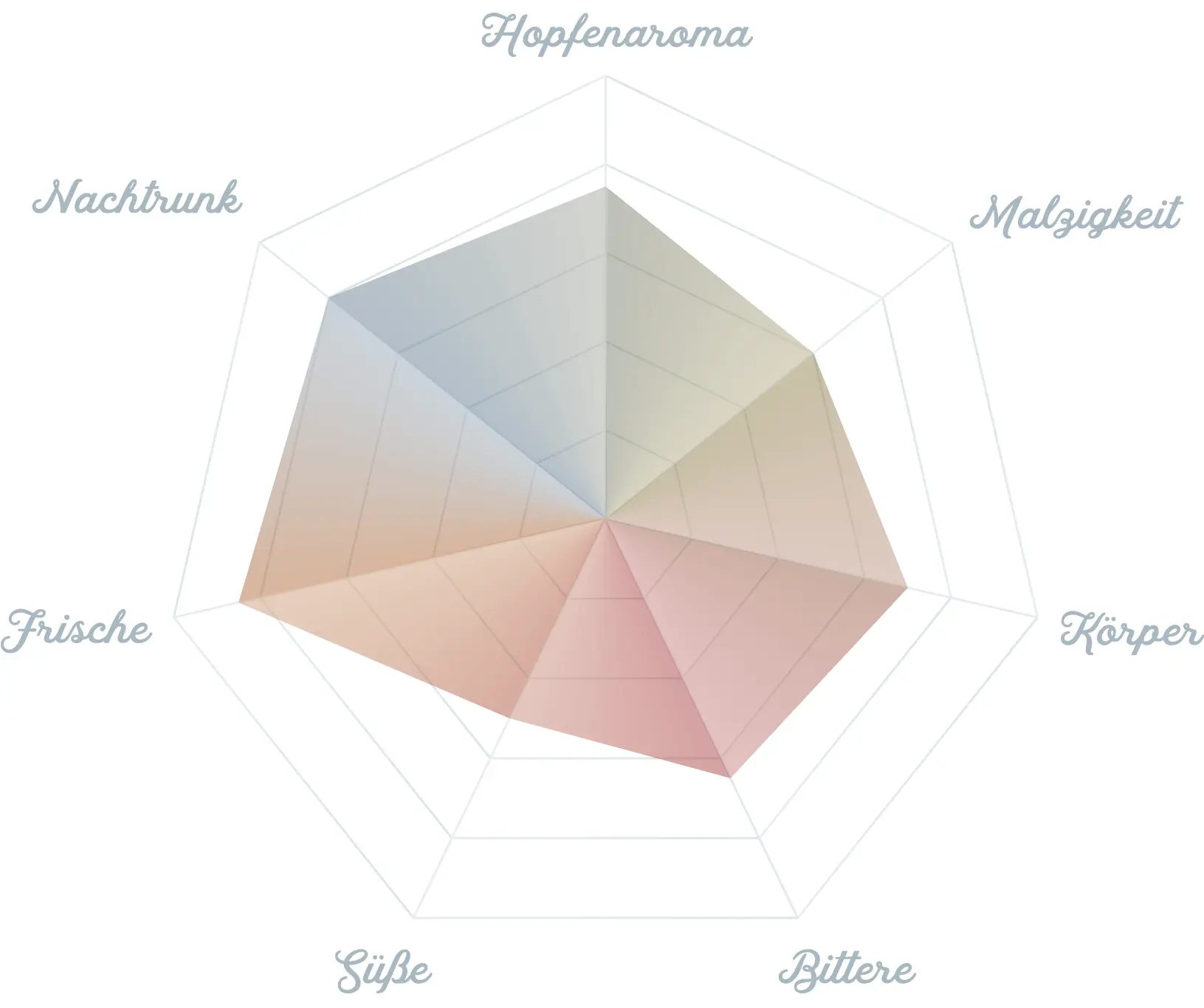 Sensorik Diagramm